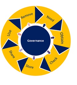 Data Lifecycle