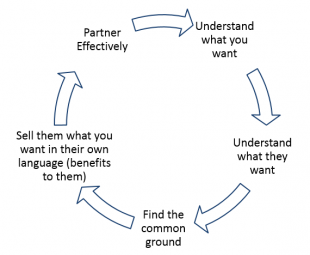 Understanding your customer diagram