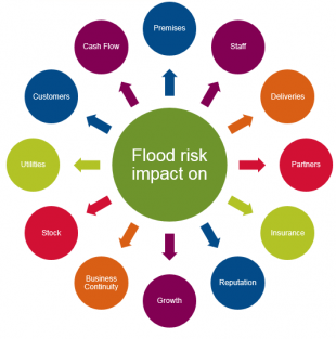 Flood risk impact cicle