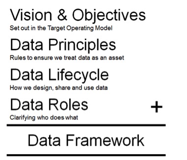 Single set of data principles for the Defra group