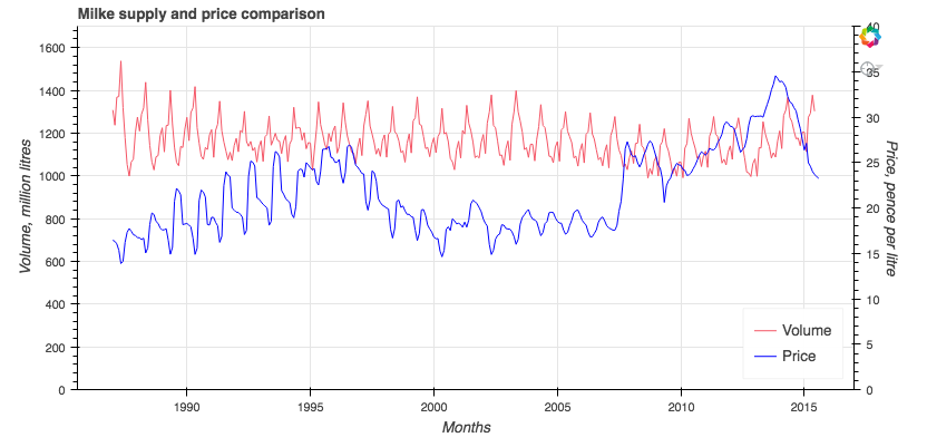 Milk supply and price comparison chart