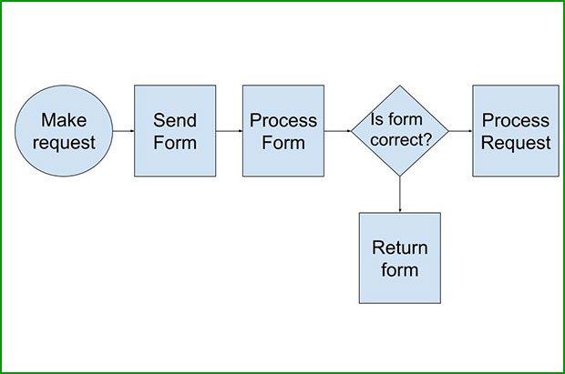 Process chart