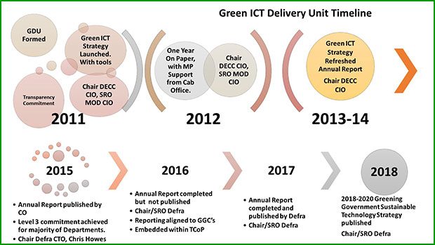 Greening Government Sustainable Technology Strategy 2020 timeline