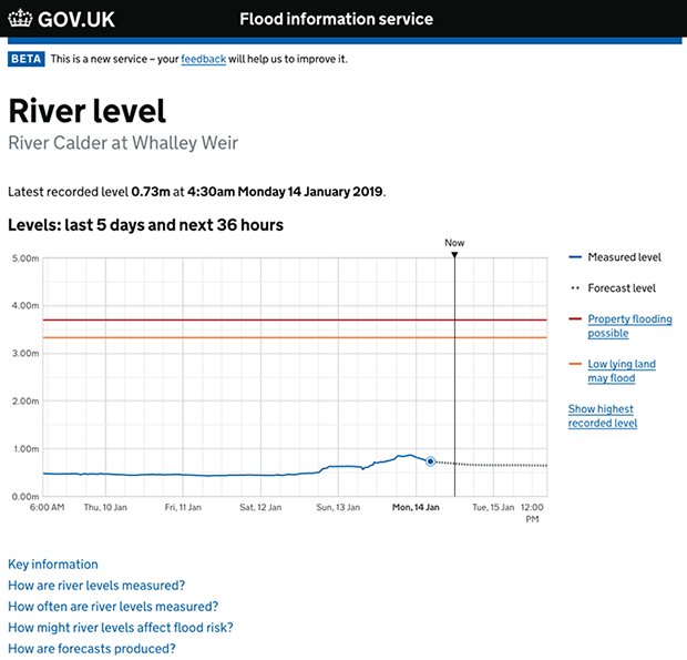 River level graph image