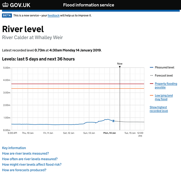 Turning river level data into meaningful content Defra digital, data