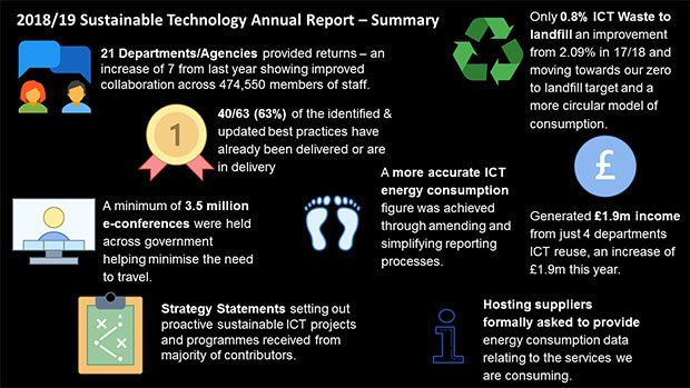 Summary of 2018/19 Sustainable Technology annual report - summary