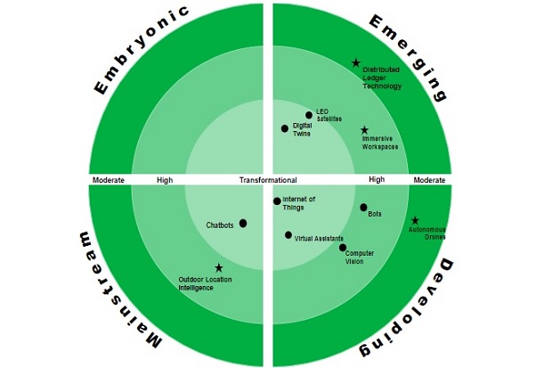 A diagram from the report. A circle has been split into four quarters which are labelled: ‘mainstream’, ‘embryonic’, ‘emerging’ and ‘developing’. The circle has three rings from the outside into the centre, labelled: ‘moderate’, ‘high’ and ‘transformational’ in the centre. Each emerging technology has been placed as a dot or star in a specific quarter and ring. 