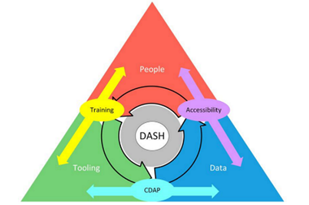 Graphic showing a green, blue and yellow triangle, and yellow, purple and turquoise arrows, with the word DASH in the centre.