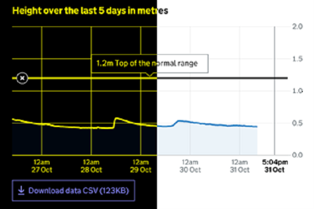 Accessible line chart in high contrast vs normal mode