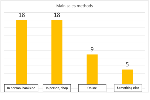A bar graph showing the number of fisheries that mainly complete sales bankside, in a shop, online, or something else. 18 mainly complete sales bankside, 18 mainly complete sales in a shop, 9 mainly complete sales online and 5 answered 'something else'. The latter is discussed in more detail in the main post.