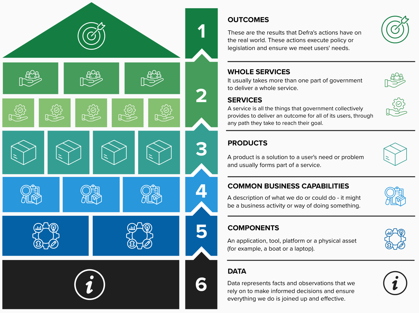 A house shape model with levels 1 to 6 showing:
1 OUTCOMES
These are the results that Defra's actions have on the real world. These actions execute policy or legislation and ensure we meet users' needs.
2 WHOLE SERVICES
It usually takes more than one part of government to deliver a whole service.
2 SERVICES
A service is all the things that government collectively provides to deliver an outcome for all of its users, through any path they take to reach their goal.
3 PRODUCTS
A product is a solution to a user's need or problem and usually forms part of a service.
4 COMMON BUSINESS CAPABILITIES
A description of what we do or could do – it might be a business activity or way of doing something.
5 COMPONENTS
An application, tool, platform or a physical asset (for example, a boat or laptop).
6 DATA
Data represents facts and observations that we rely on to make informed decisions and ensure everything we do is joined up and effective.
