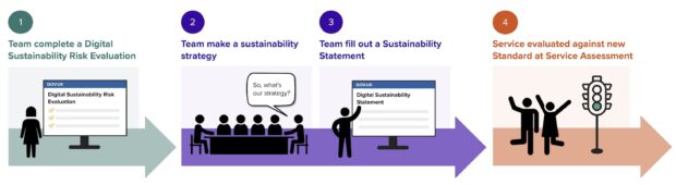 A diagram showing the new process for sustainable services.

Step 1: The service team complete a 'Digital Sustainability Risk Evaluation', which identifies the likely sustainability risks and benefits of their service and points to actions they can take.

Step 2: The service team come up with a sustainability strategy, focusing on the actions they can take to reduce negative impacts and boost benefits.

Step 3: The service team complete a Sustainability Statement, in which they record the actions they have taken so far, those they plan for and also their approach to measurement.

Step 4: The service is assessed against the new Sustainability Standard at Service Assessment.